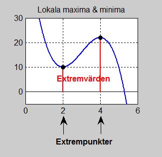 Lokala maxima minima.jpg