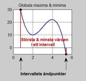 Globala maxima & minima.jpg